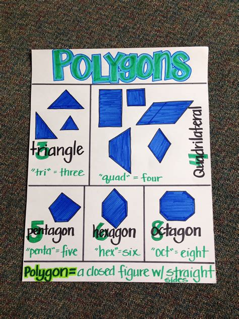 polygons anchor chart